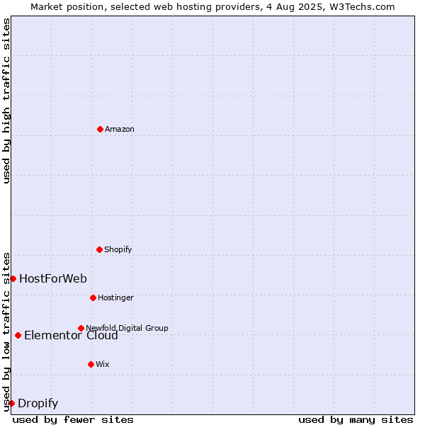 Market position of Elementor Cloud vs. HostForWeb vs. Dropify