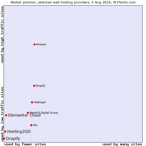 Market position of Elementor Cloud vs. Hosting2GO vs. Dropify