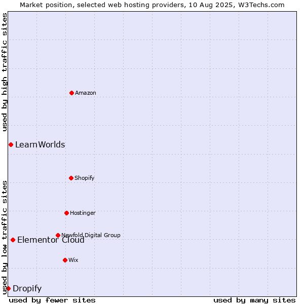 Market position of Elementor Cloud vs. LearnWorlds vs. Dropify