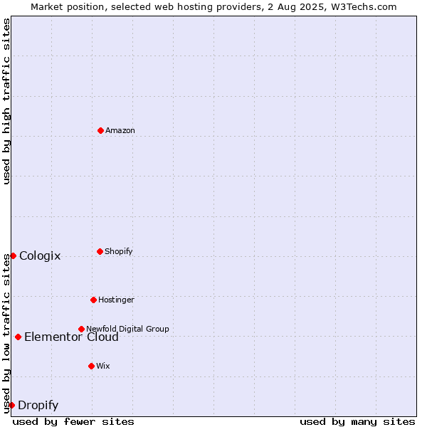 Market position of Elementor Cloud vs. Cologix vs. Dropify