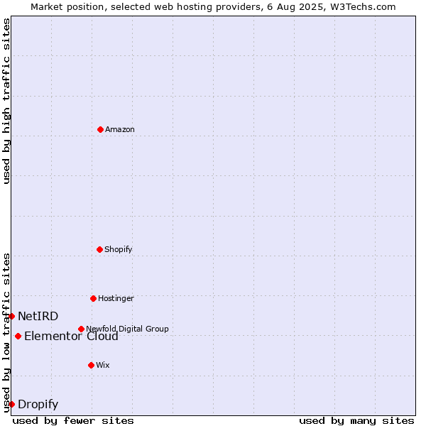 Market position of Elementor Cloud vs. Dropify vs. NetIRD