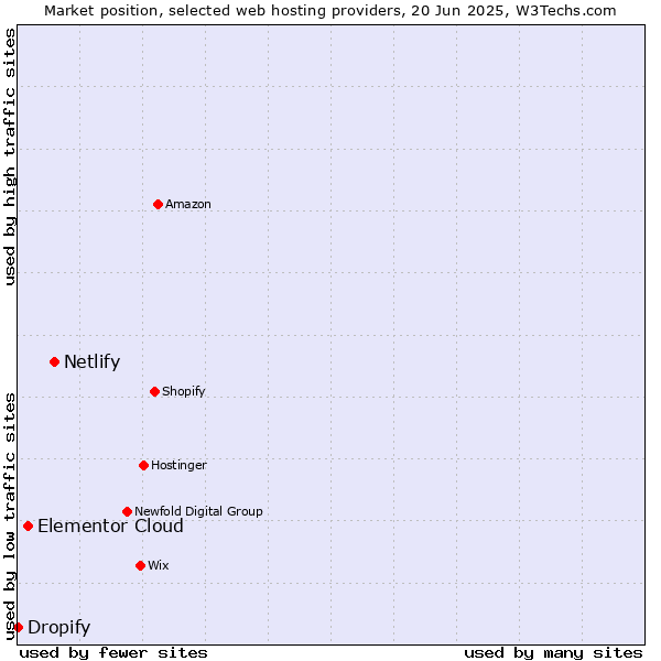 Market position of Netlify vs. Elementor Cloud vs. Dropify