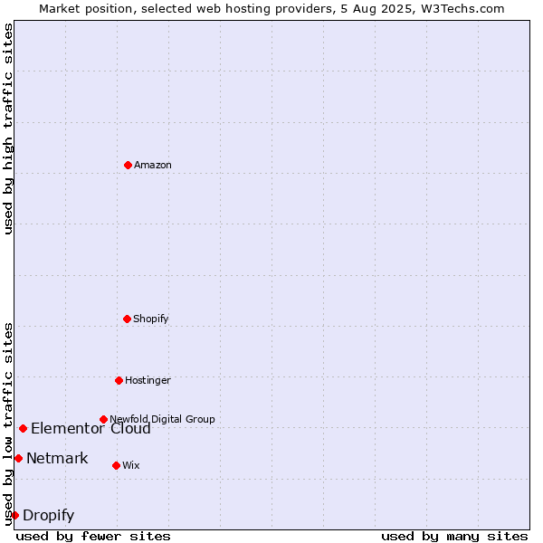 Market position of Elementor Cloud vs. Netmark vs. Dropify