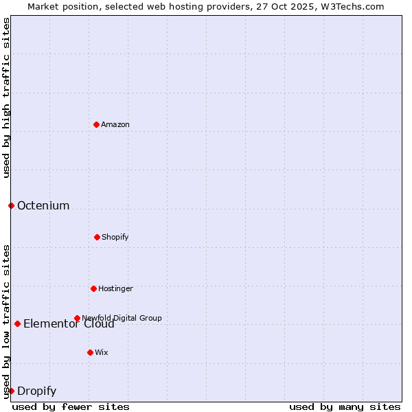 Market position of Elementor Cloud vs. Dropify vs. Octenium