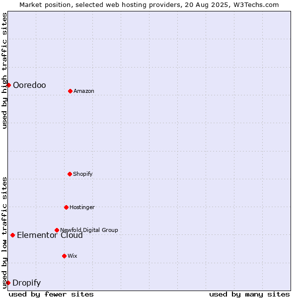 Market position of Elementor Cloud vs. Ooredoo vs. Dropify