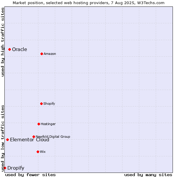 Market position of Oracle vs. Elementor Cloud vs. Dropify