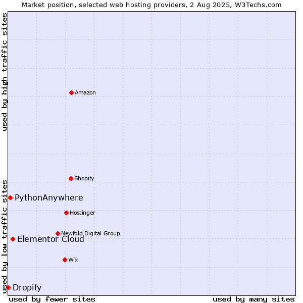 Market position of Elementor Cloud vs. PythonAnywhere vs. Dropify