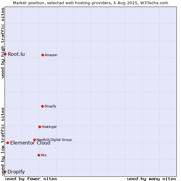 Market position of Elementor Cloud vs. Root.lu vs. Dropify