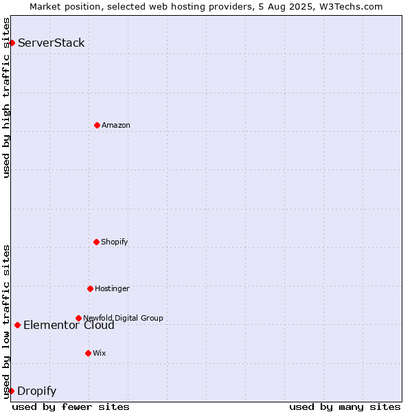 Market position of Elementor Cloud vs. ServerStack vs. Dropify