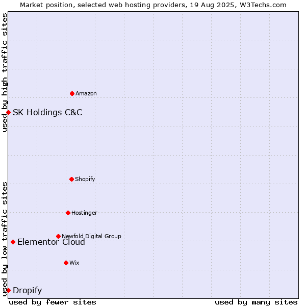 Market position of Elementor Cloud vs. Dropify vs. SK Holdings C&C