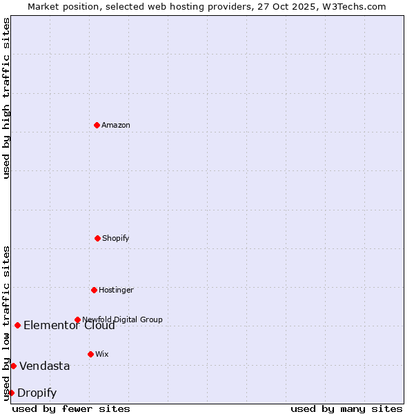 Market position of Elementor Cloud vs. Vendasta vs. Dropify