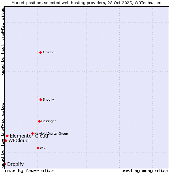 Market position of Elementor Cloud vs. WPCloud vs. Dropify