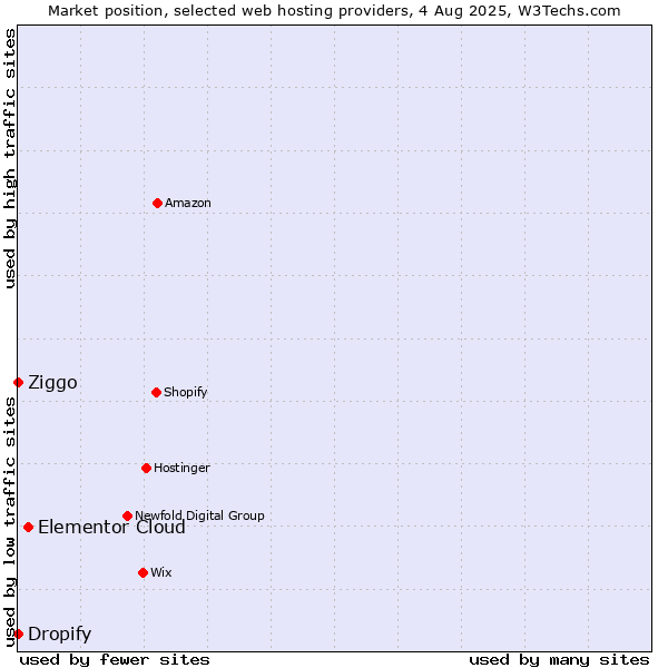 Market position of Elementor Cloud vs. Ziggo vs. Dropify