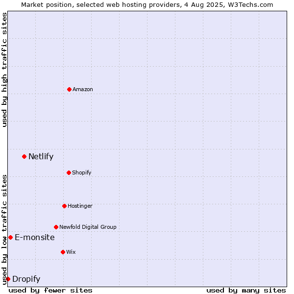 Market position of Netlify vs. E-monsite vs. Dropify