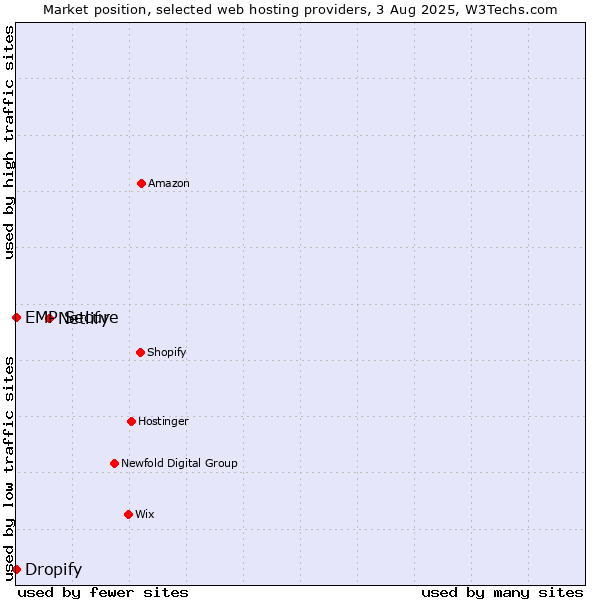 Market position of Netlify vs. Dropify vs. EMP Secure
