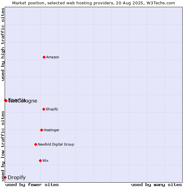 Market position of NetCologne vs. Enartia vs. Dropify
