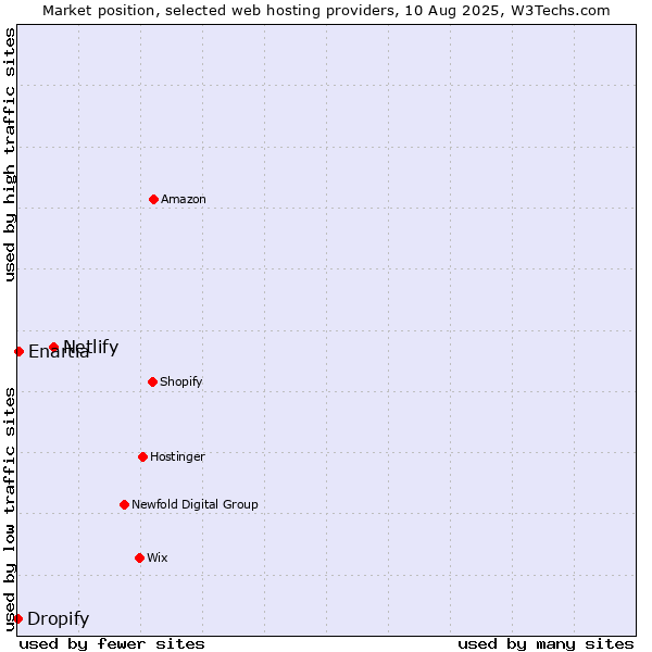 Market position of Netlify vs. Enartia vs. Dropify