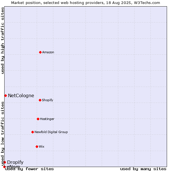 Market position of NetCologne vs. Dropify vs. eNom