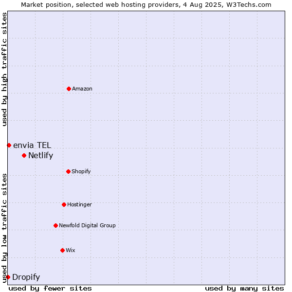 Market position of Netlify vs. envia TEL vs. Dropify