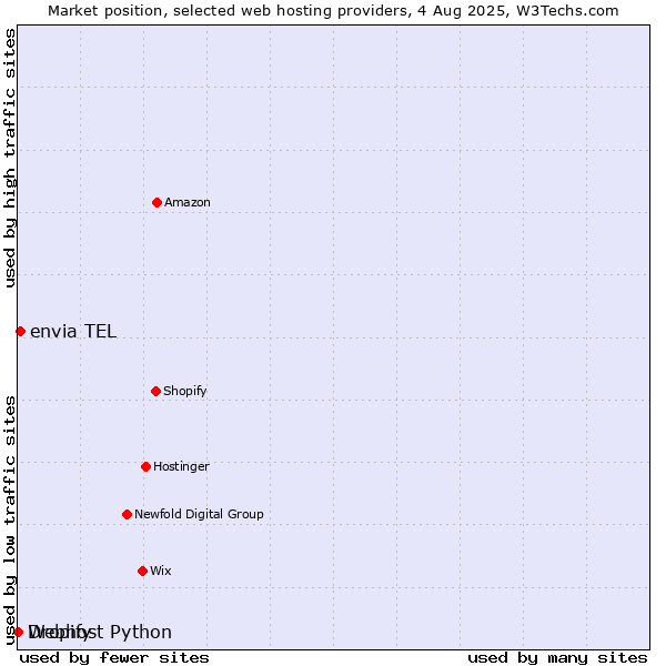 Market position of envia TEL vs. Dropify vs. Webhost Python
