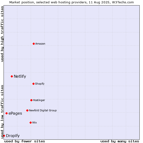 Market position of Netlify vs. ePages vs. Dropify
