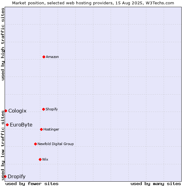 Market position of EuroByte vs. Cologix vs. Dropify