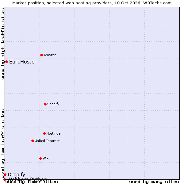 Market position of EuroHoster vs. Dropify vs. Webhost Python