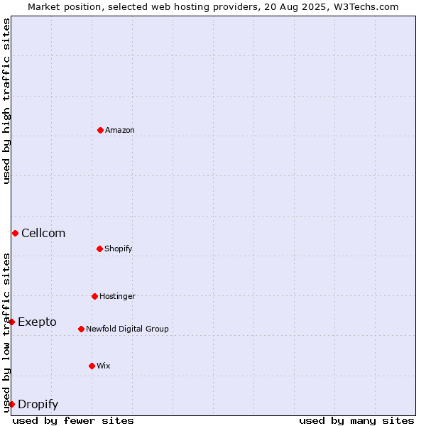 Market position of Cellcom vs. Dropify vs. Exepto