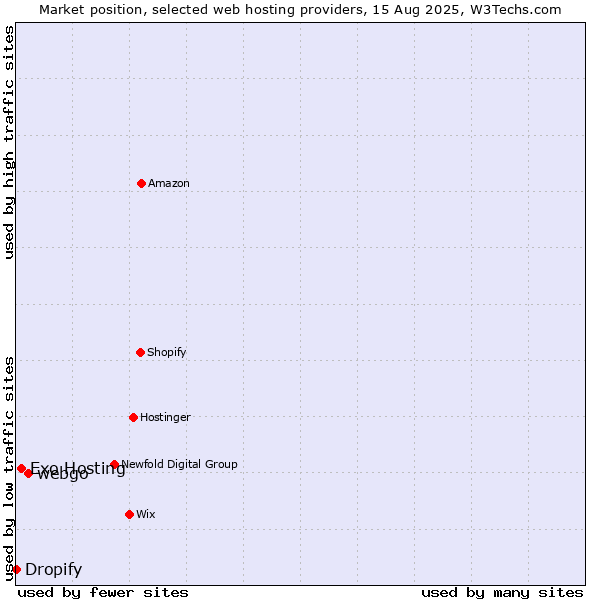 Market position of webgo vs. Exo Hosting vs. Dropify