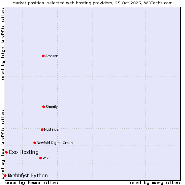 Market position of Exo Hosting vs. Dropify vs. Webhost Python