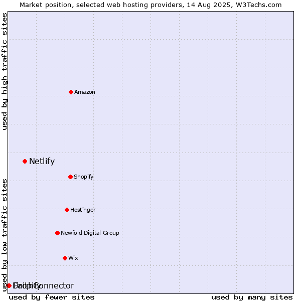 Market position of Netlify vs. FaithConnector vs. Dropify