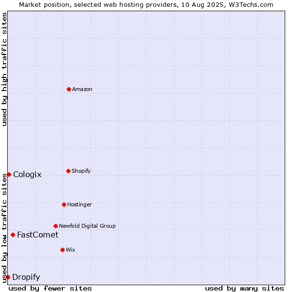Market position of FastComet vs. Cologix vs. Dropify