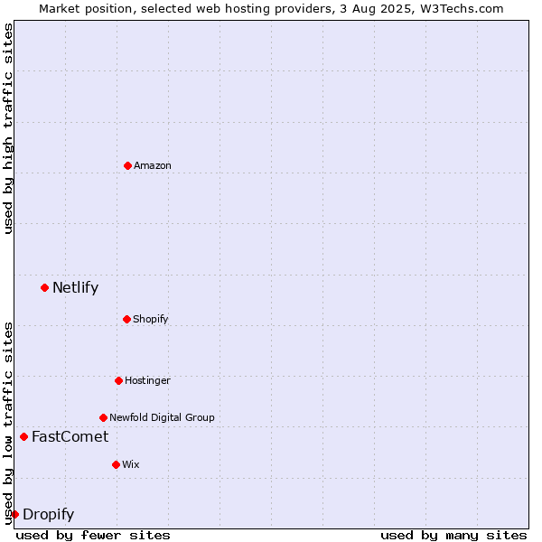 Market position of Netlify vs. FastComet vs. Dropify