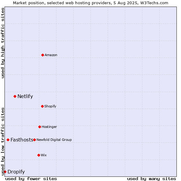 Market position of Netlify vs. Fasthosts vs. Dropify