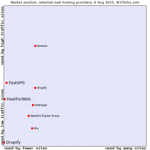 Market position of FastVPS vs. HostForWeb vs. Dropify