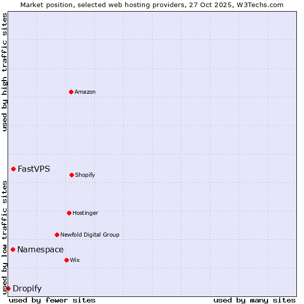 Market position of FastVPS vs. Namespace vs. Dropify