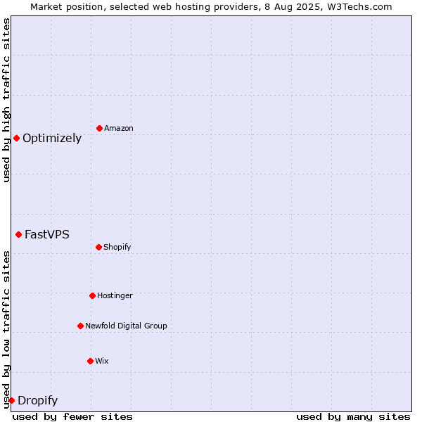 Market position of FastVPS vs. Optimizely vs. Dropify