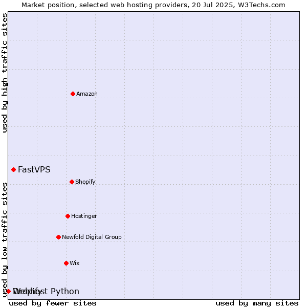 Market position of FastVPS vs. Dropify vs. Webhost Python