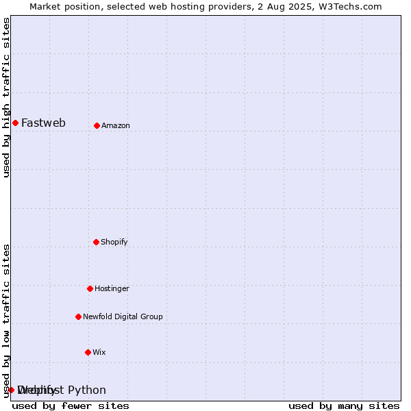 Market position of Fastweb vs. Dropify vs. Webhost Python