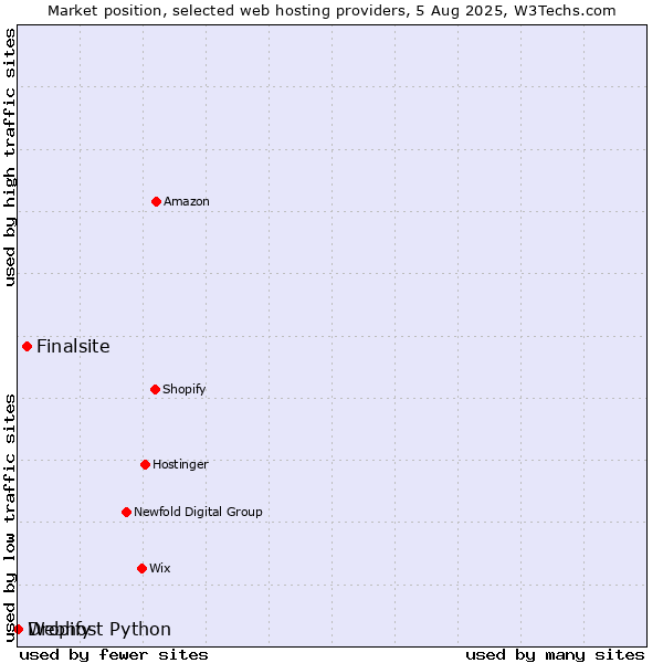 Market position of Finalsite vs. Dropify vs. Webhost Python