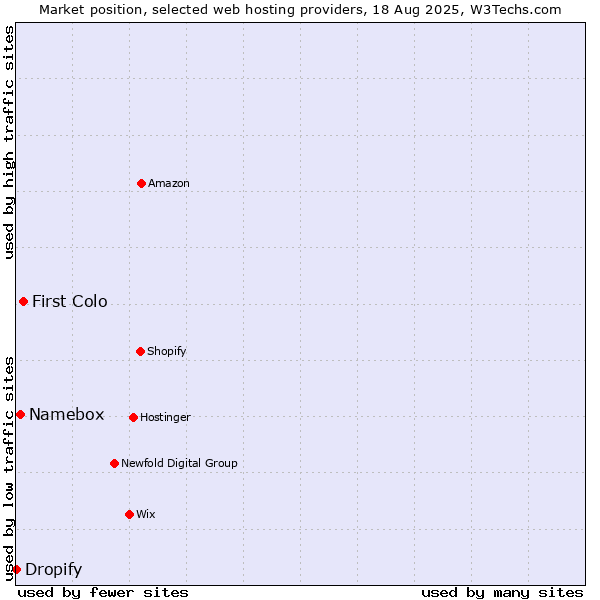 Market position of First Colo vs. Namebox vs. Dropify