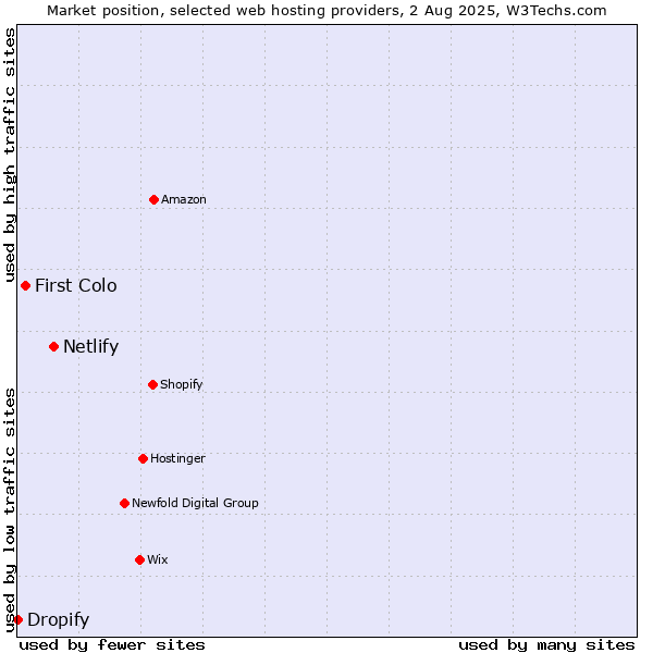 Market position of Netlify vs. First Colo vs. Dropify