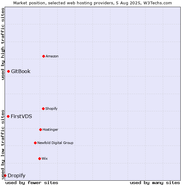 Market position of GitBook vs. FirstVDS vs. Dropify