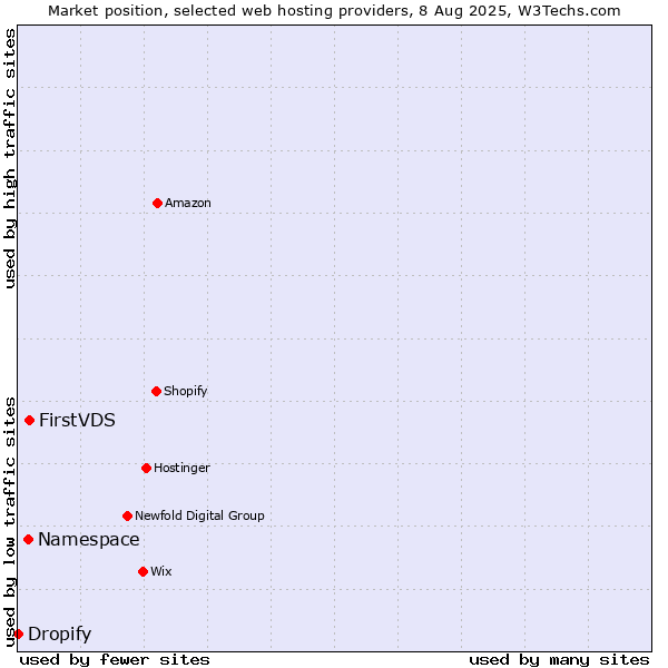 Market position of FirstVDS vs. Namespace vs. Dropify
