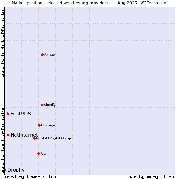 Market position of Netinternet vs. FirstVDS vs. Dropify