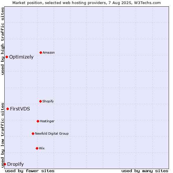 Market position of FirstVDS vs. Optimizely vs. Dropify