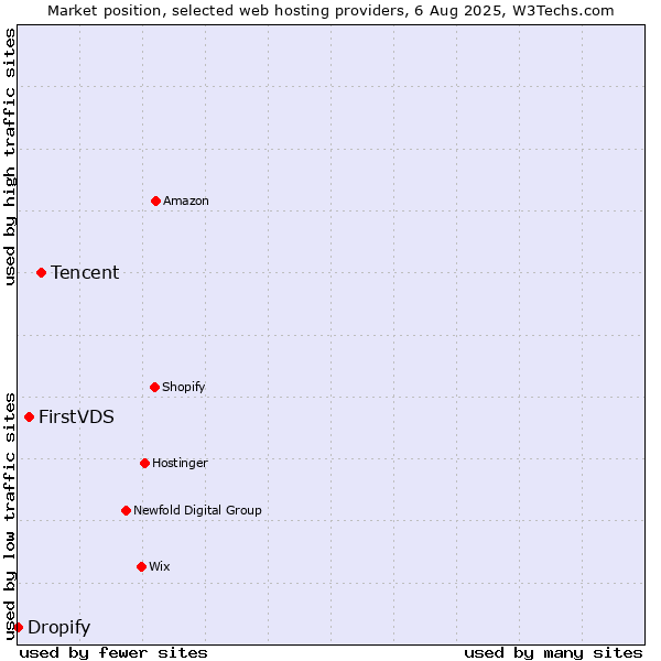 Market position of Tencent vs. FirstVDS vs. Dropify