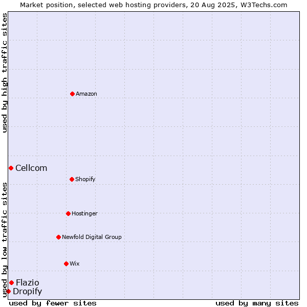 Market position of Flazio vs. Cellcom vs. Dropify