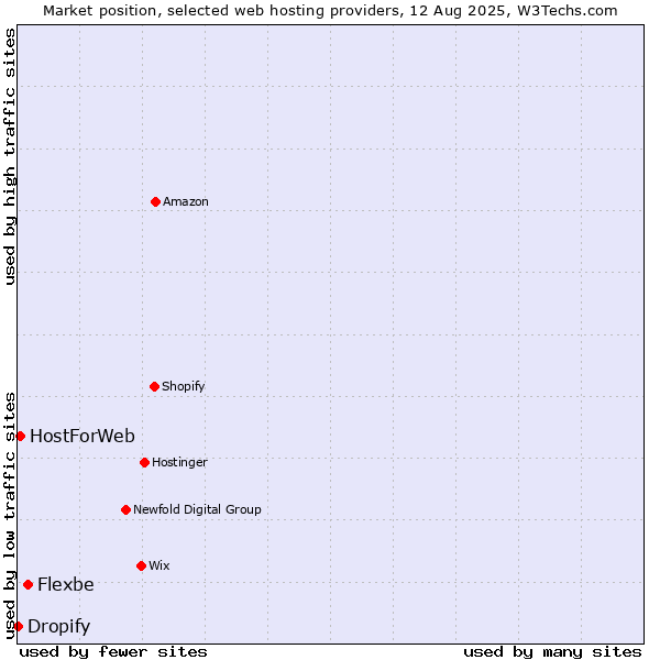 Market position of Flexbe vs. HostForWeb vs. Dropify