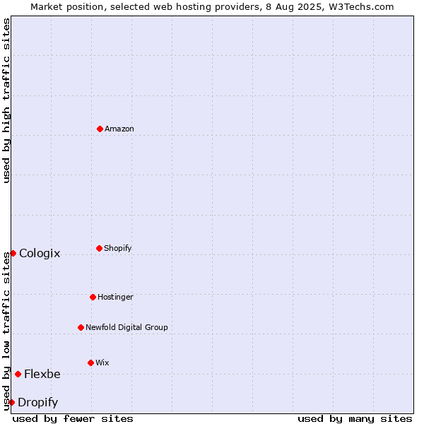 Market position of Flexbe vs. Cologix vs. Dropify
